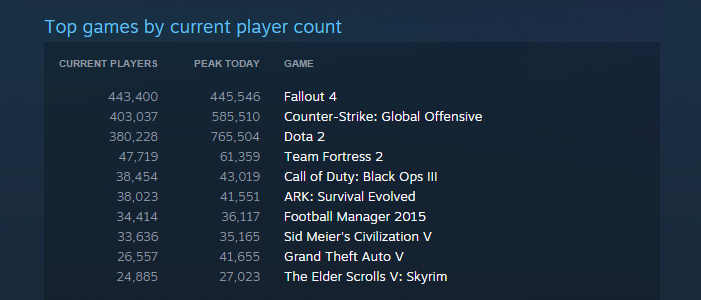 В Fallout 4 на ПК играло одновременно 445546	человек